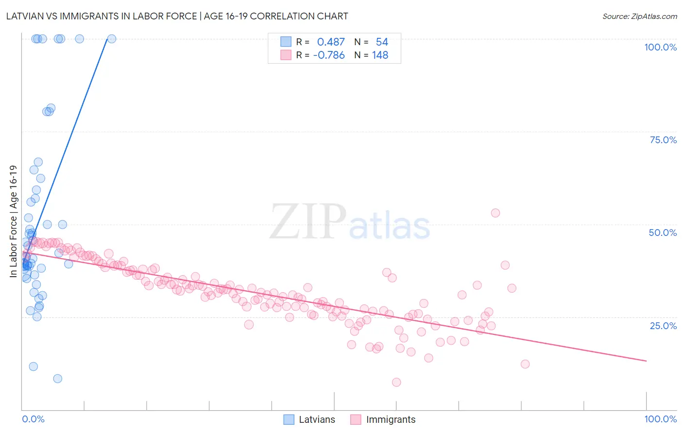 Latvian vs Immigrants In Labor Force | Age 16-19