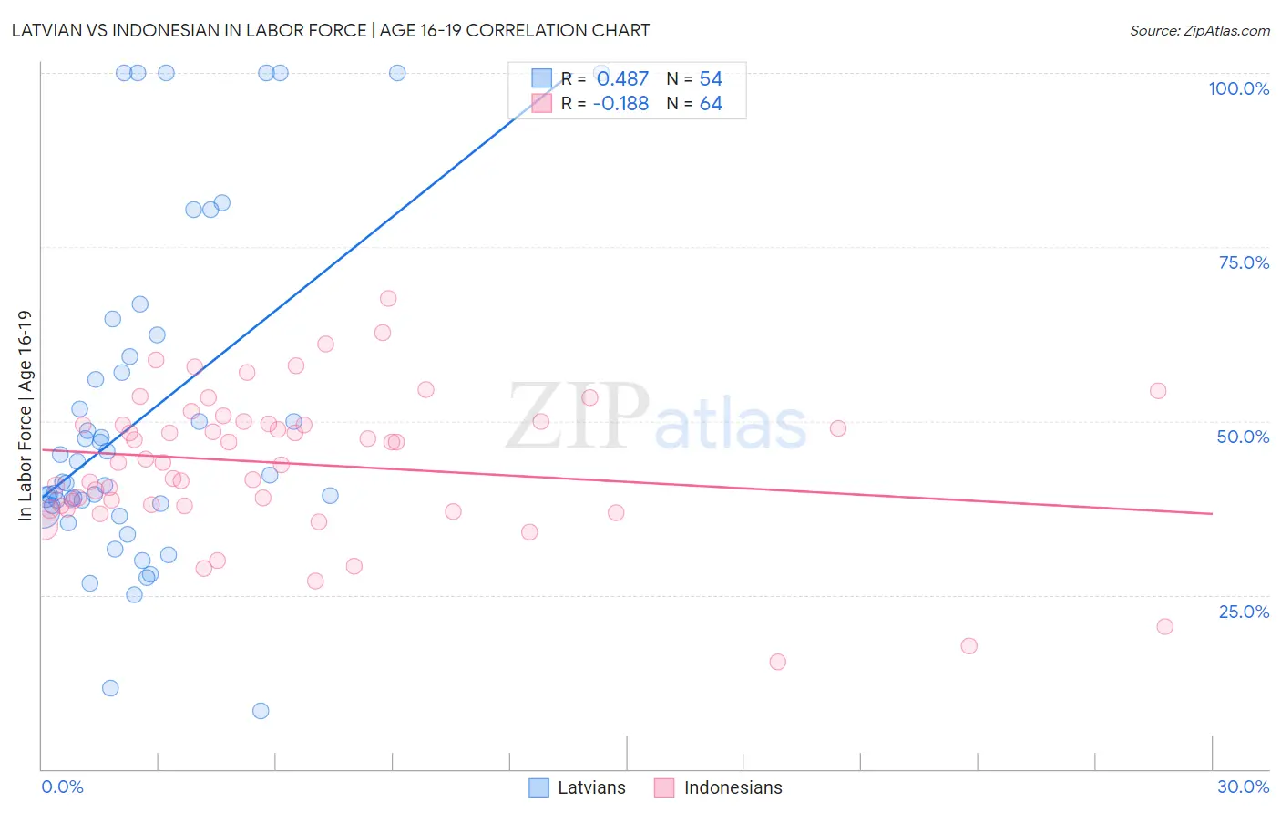 Latvian vs Indonesian In Labor Force | Age 16-19