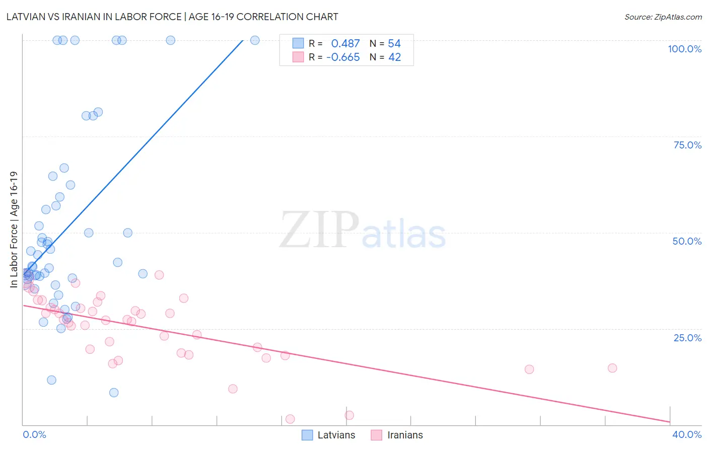 Latvian vs Iranian In Labor Force | Age 16-19