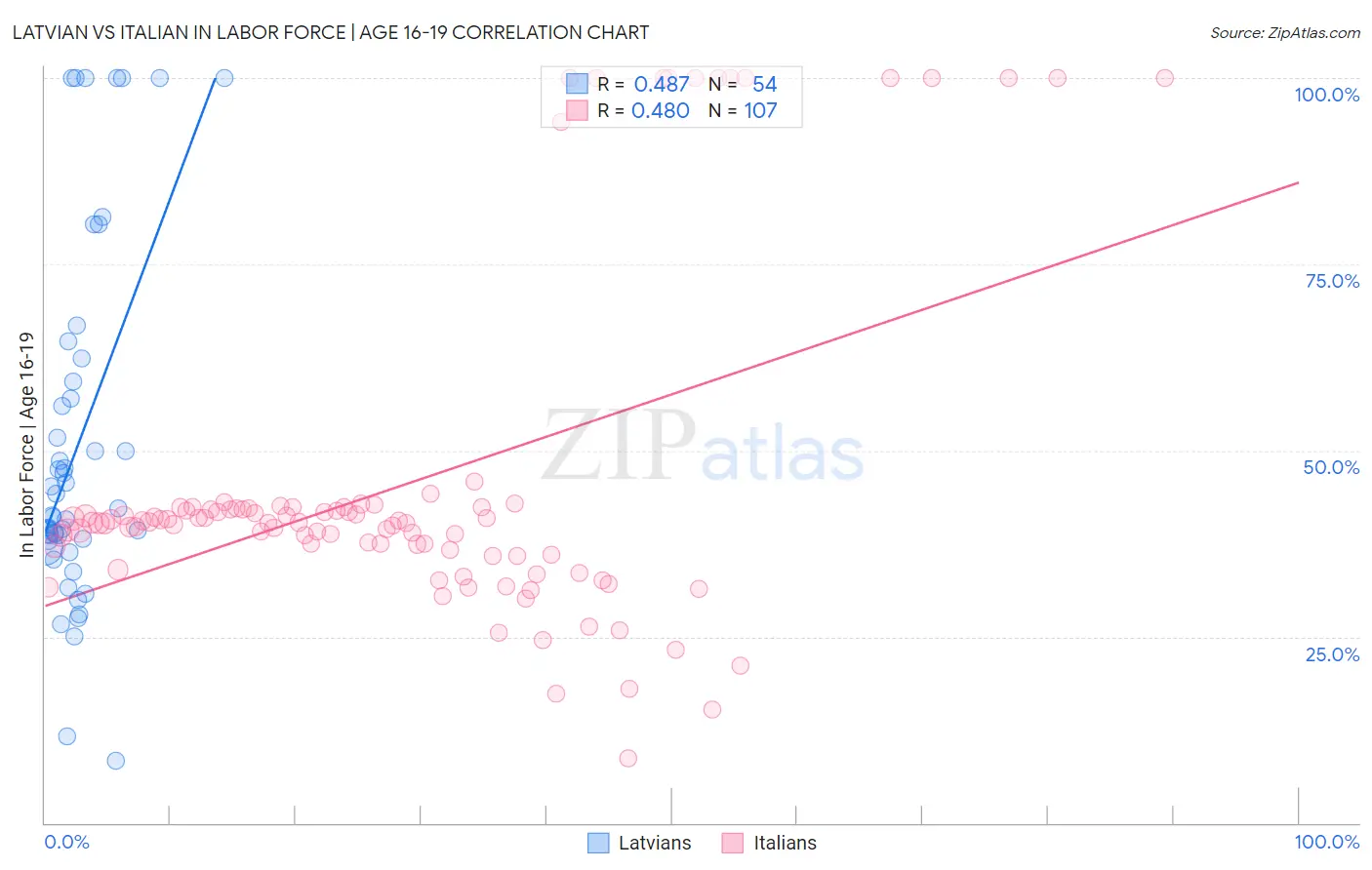 Latvian vs Italian In Labor Force | Age 16-19