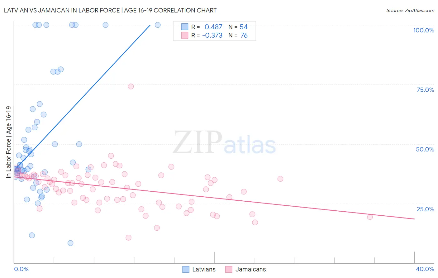 Latvian vs Jamaican In Labor Force | Age 16-19