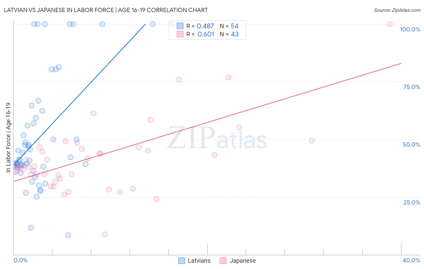 Latvian vs Japanese In Labor Force | Age 16-19