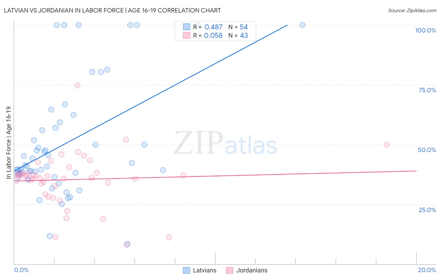 Latvian vs Jordanian In Labor Force | Age 16-19