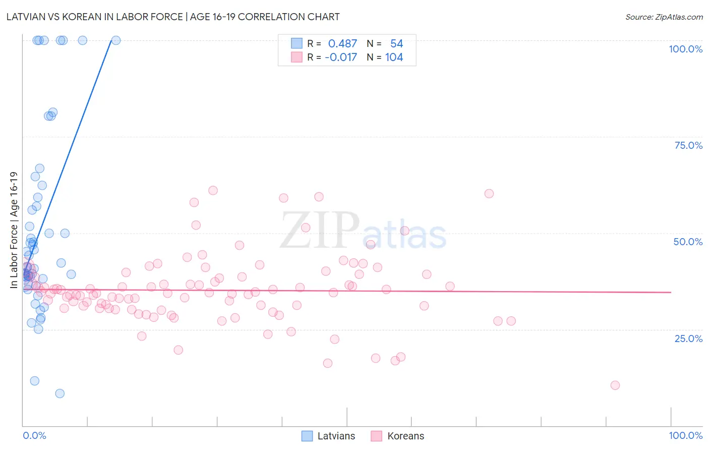 Latvian vs Korean In Labor Force | Age 16-19