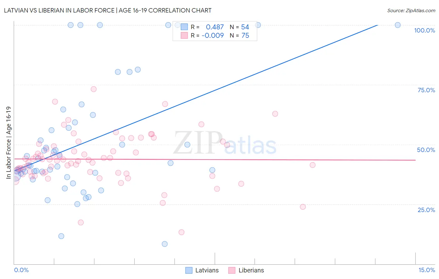 Latvian vs Liberian In Labor Force | Age 16-19
