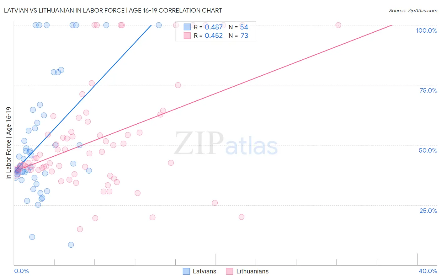 Latvian vs Lithuanian In Labor Force | Age 16-19