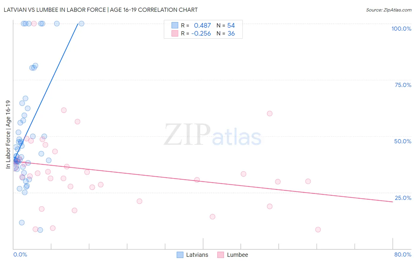 Latvian vs Lumbee In Labor Force | Age 16-19