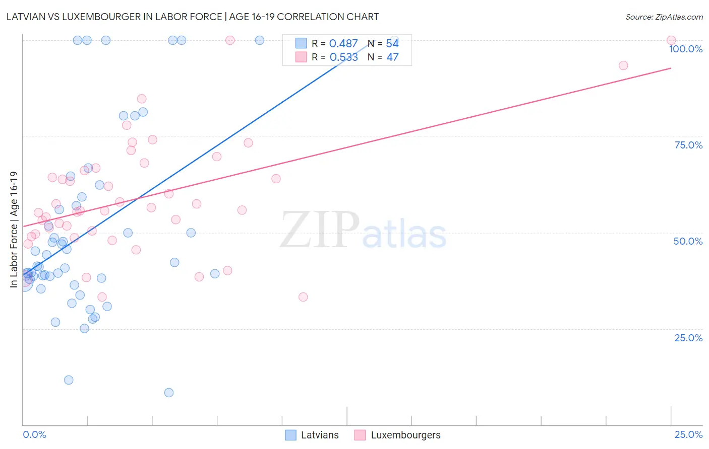Latvian vs Luxembourger In Labor Force | Age 16-19