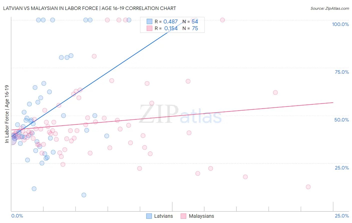 Latvian vs Malaysian In Labor Force | Age 16-19