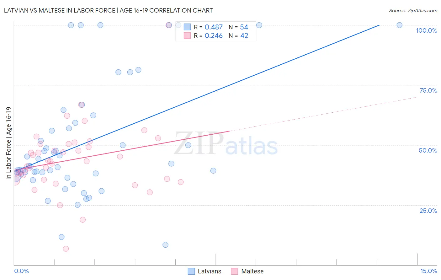 Latvian vs Maltese In Labor Force | Age 16-19