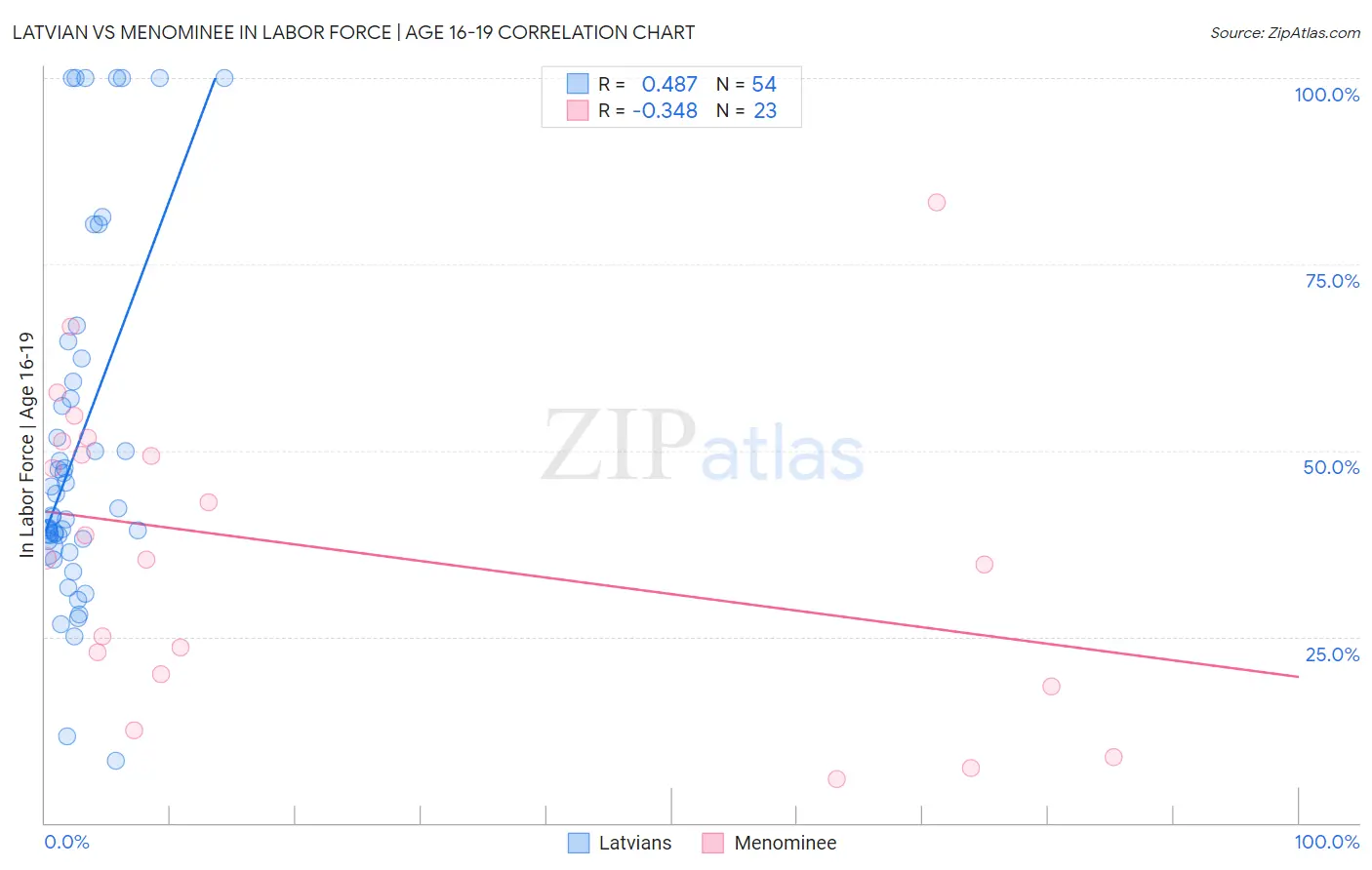 Latvian vs Menominee In Labor Force | Age 16-19