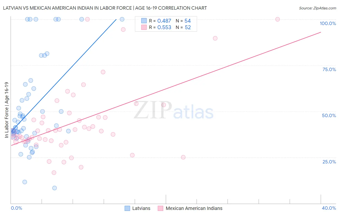 Latvian vs Mexican American Indian In Labor Force | Age 16-19