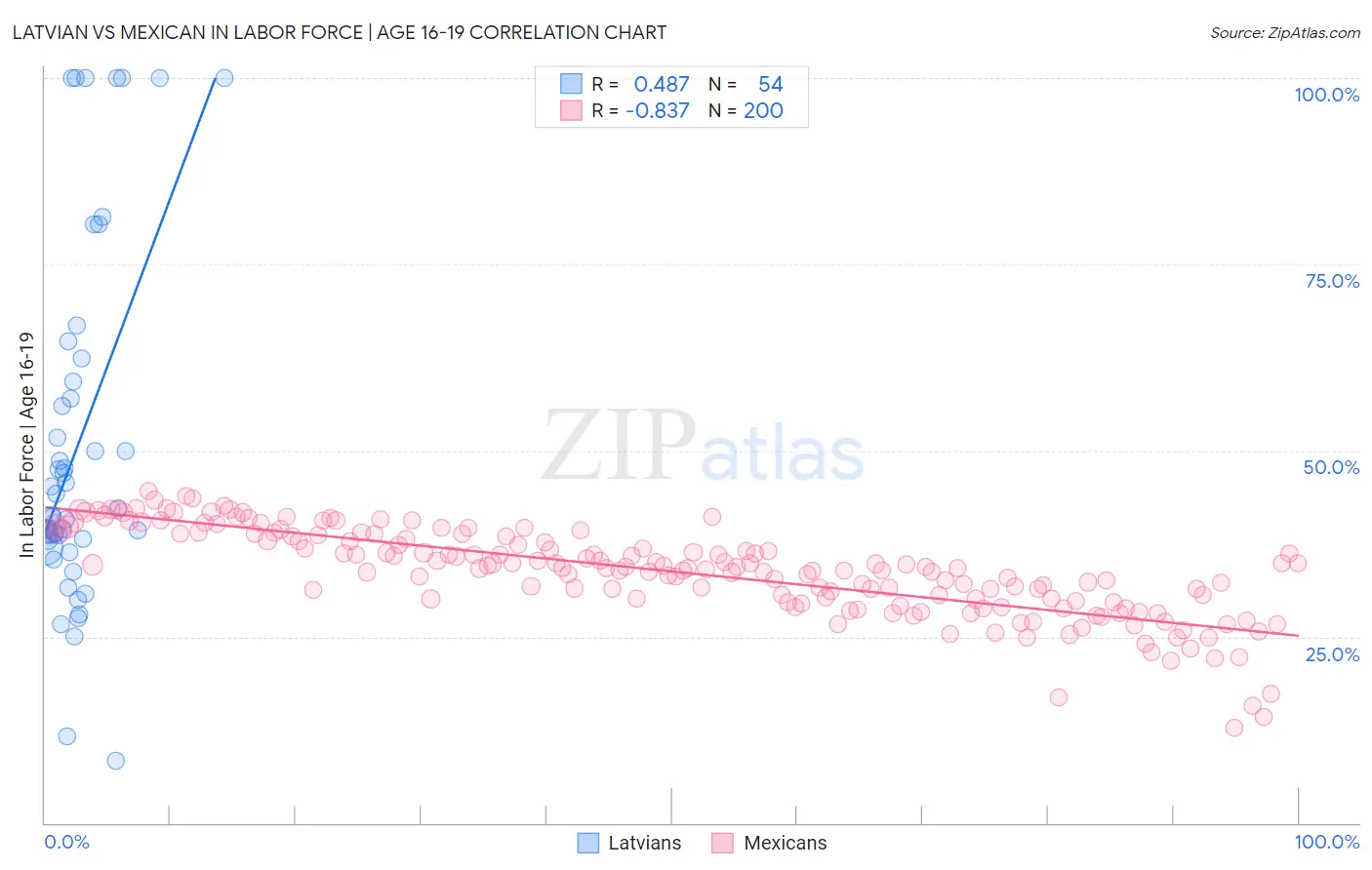 Latvian vs Mexican In Labor Force | Age 16-19