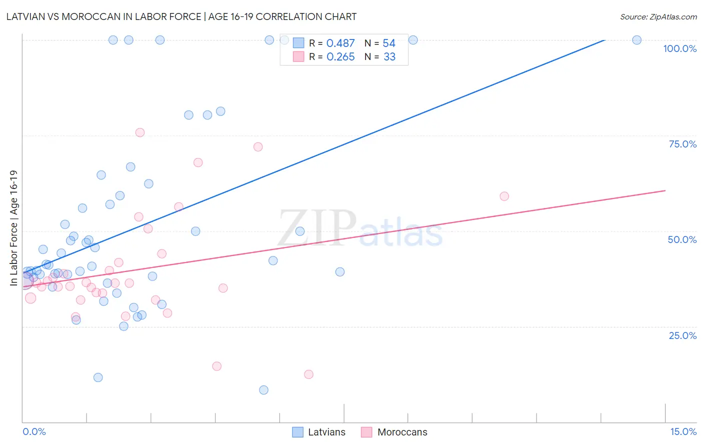 Latvian vs Moroccan In Labor Force | Age 16-19