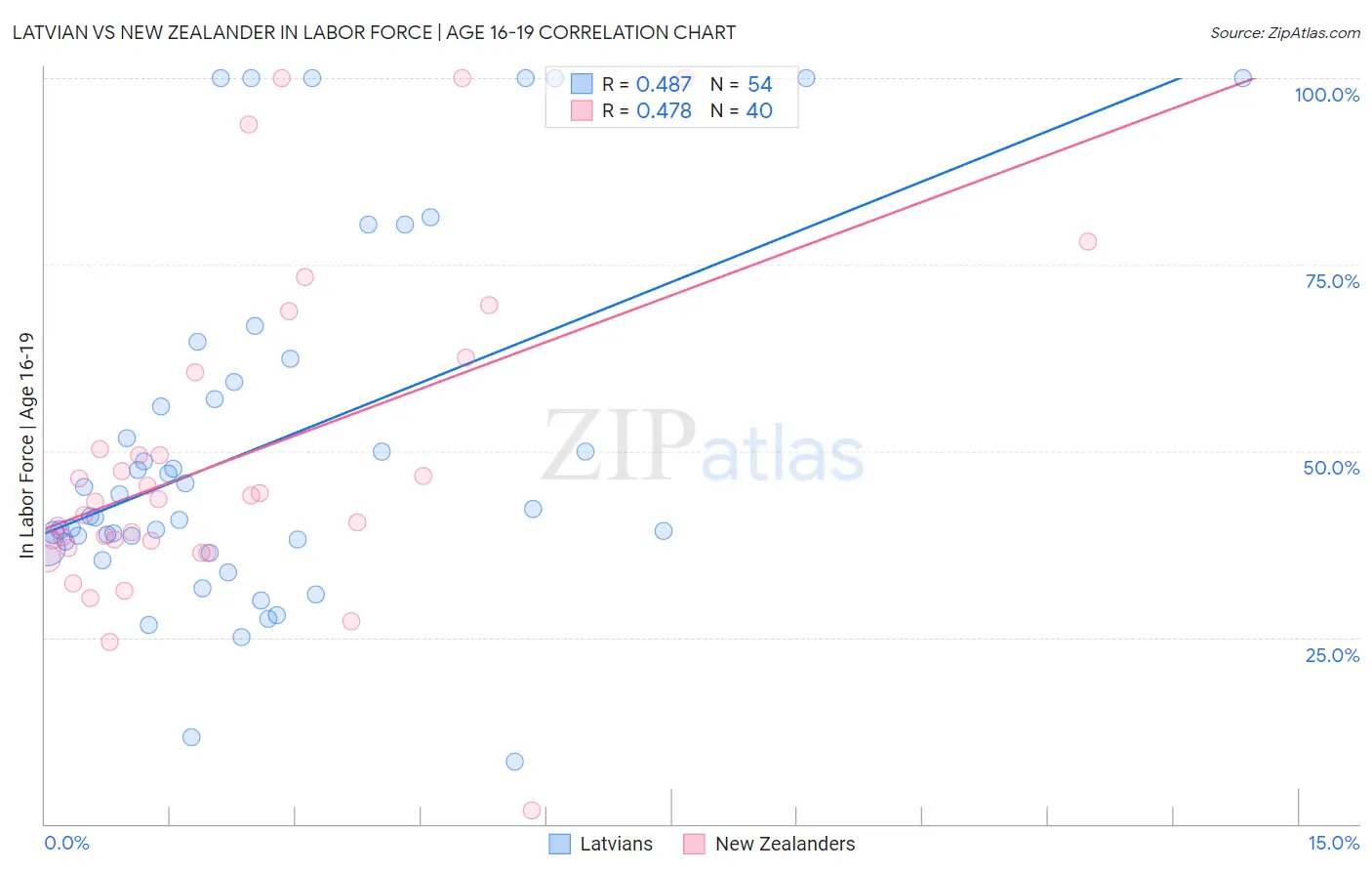 Latvian vs New Zealander In Labor Force | Age 16-19