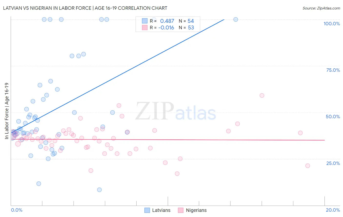 Latvian vs Nigerian In Labor Force | Age 16-19