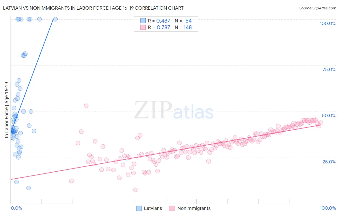Latvian vs Nonimmigrants In Labor Force | Age 16-19
