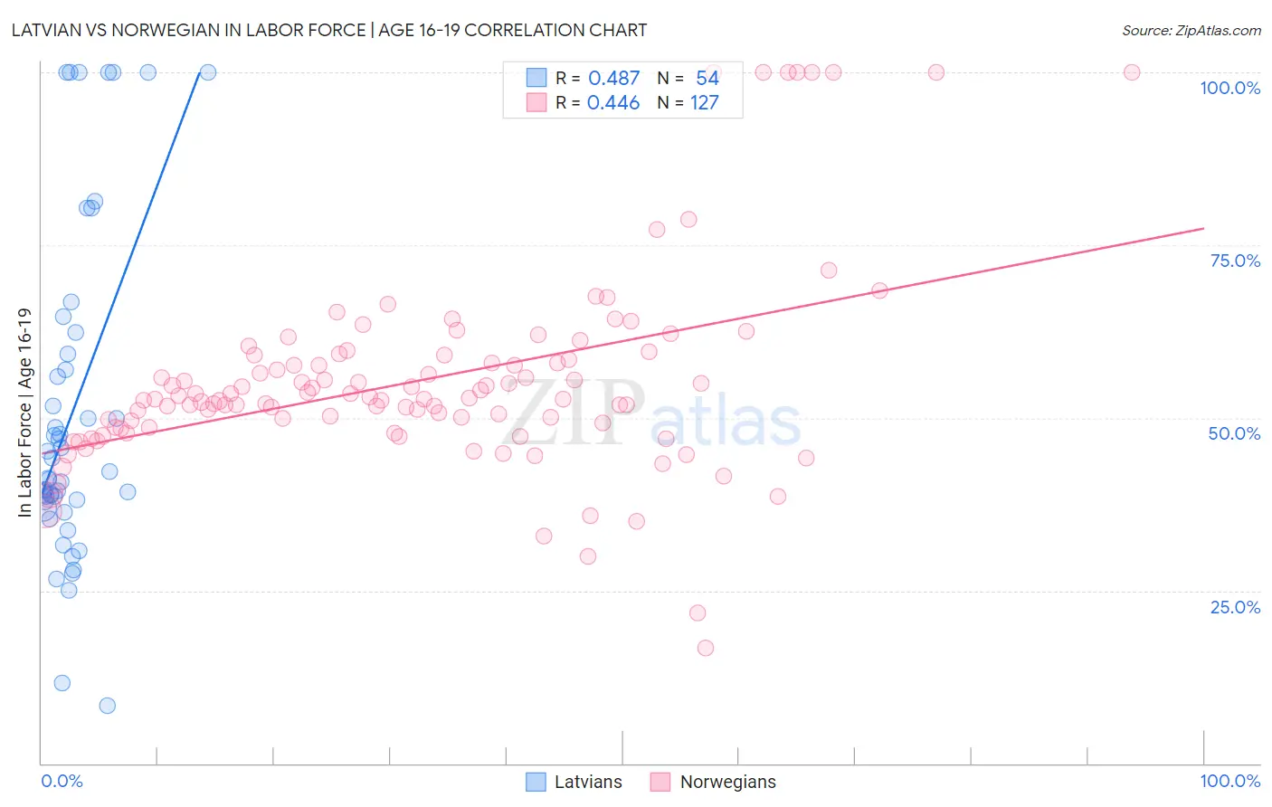 Latvian vs Norwegian In Labor Force | Age 16-19