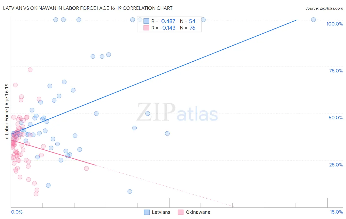 Latvian vs Okinawan In Labor Force | Age 16-19