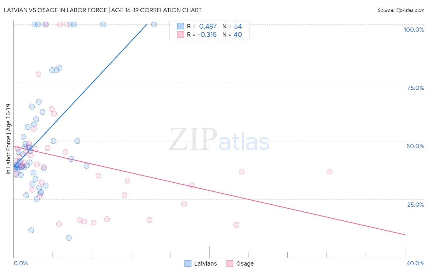 Latvian vs Osage In Labor Force | Age 16-19