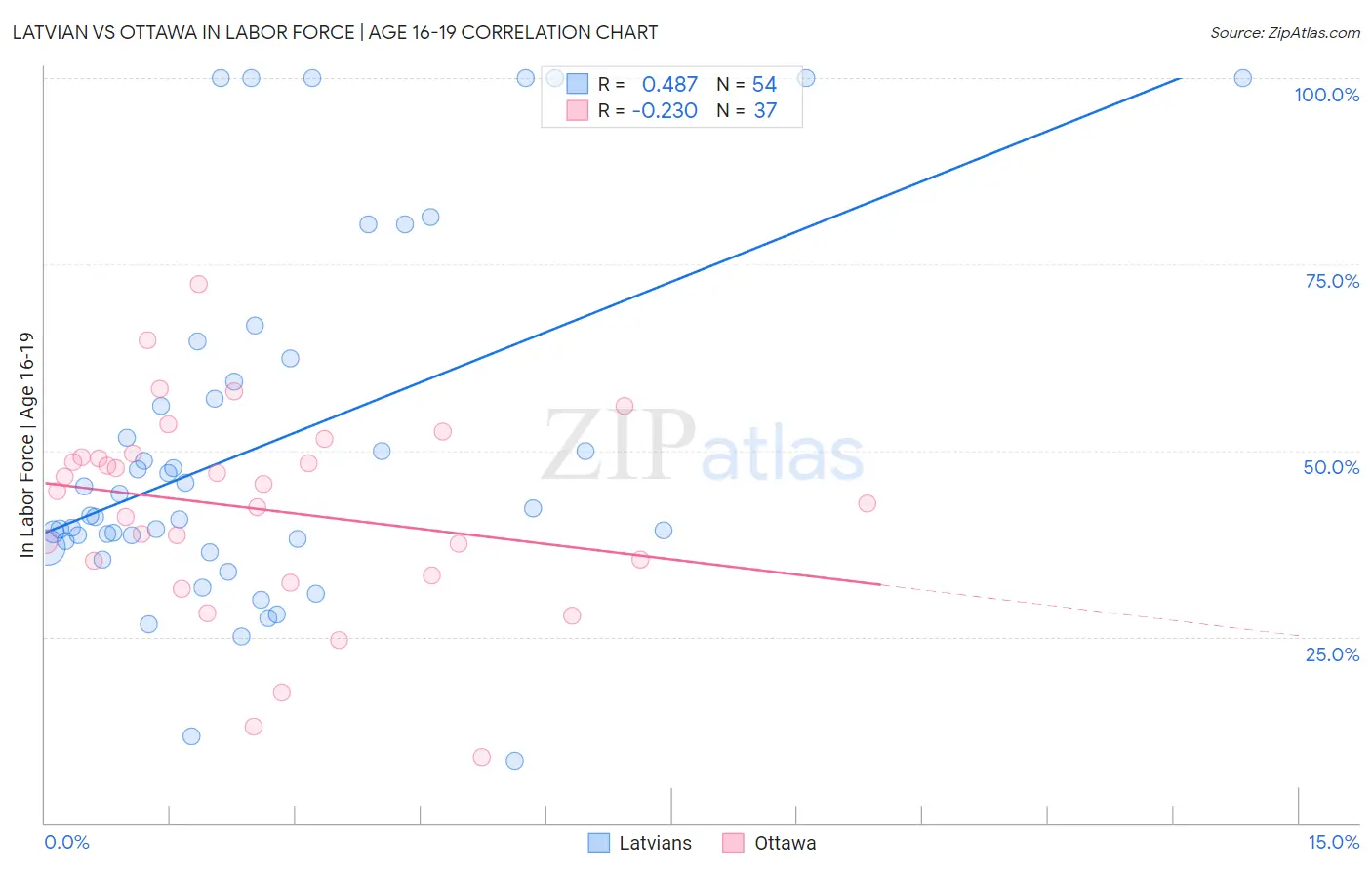 Latvian vs Ottawa In Labor Force | Age 16-19