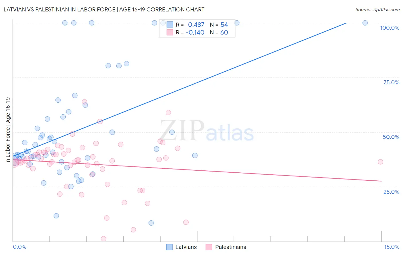 Latvian vs Palestinian In Labor Force | Age 16-19