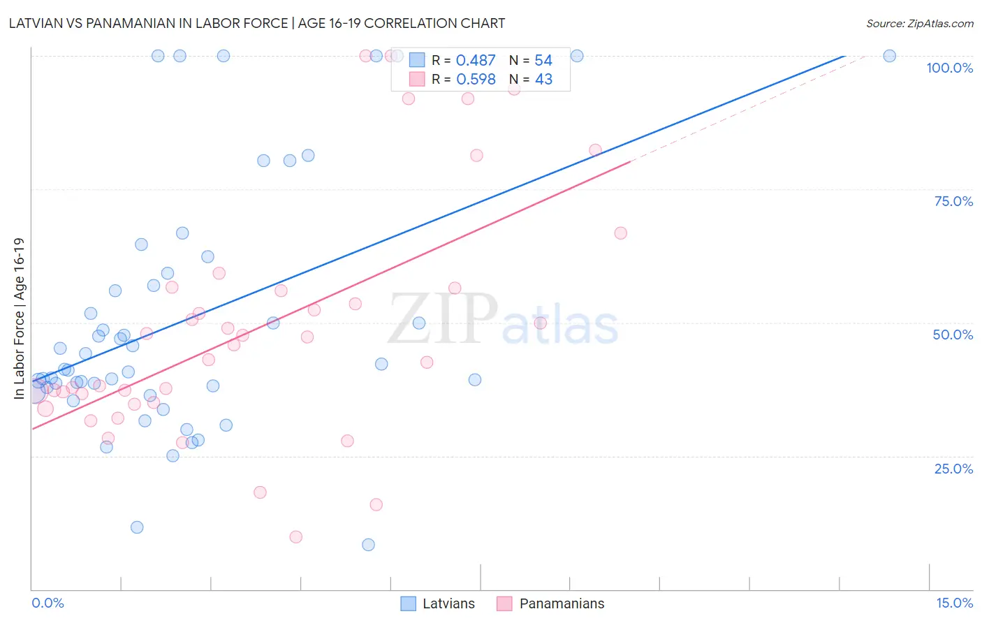 Latvian vs Panamanian In Labor Force | Age 16-19