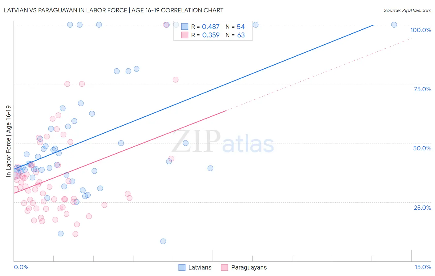 Latvian vs Paraguayan In Labor Force | Age 16-19