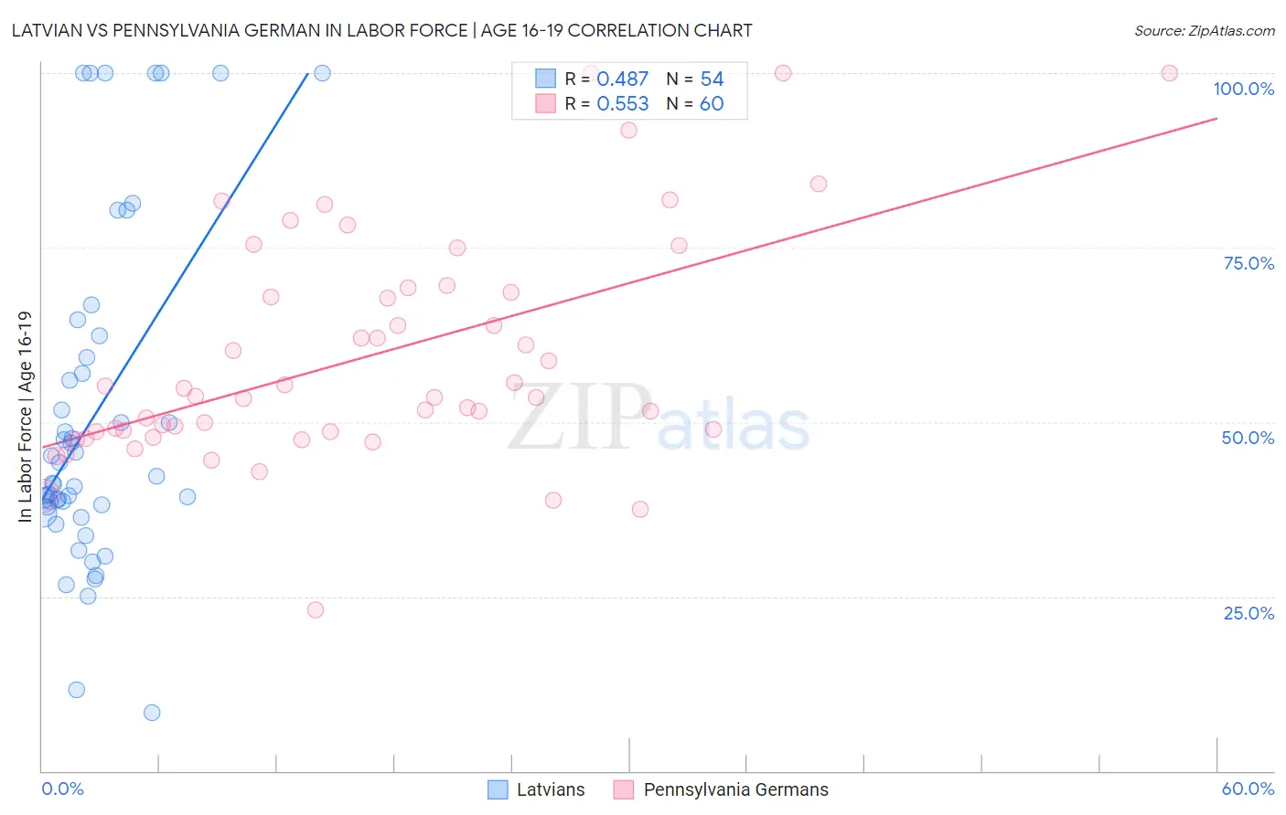 Latvian vs Pennsylvania German In Labor Force | Age 16-19