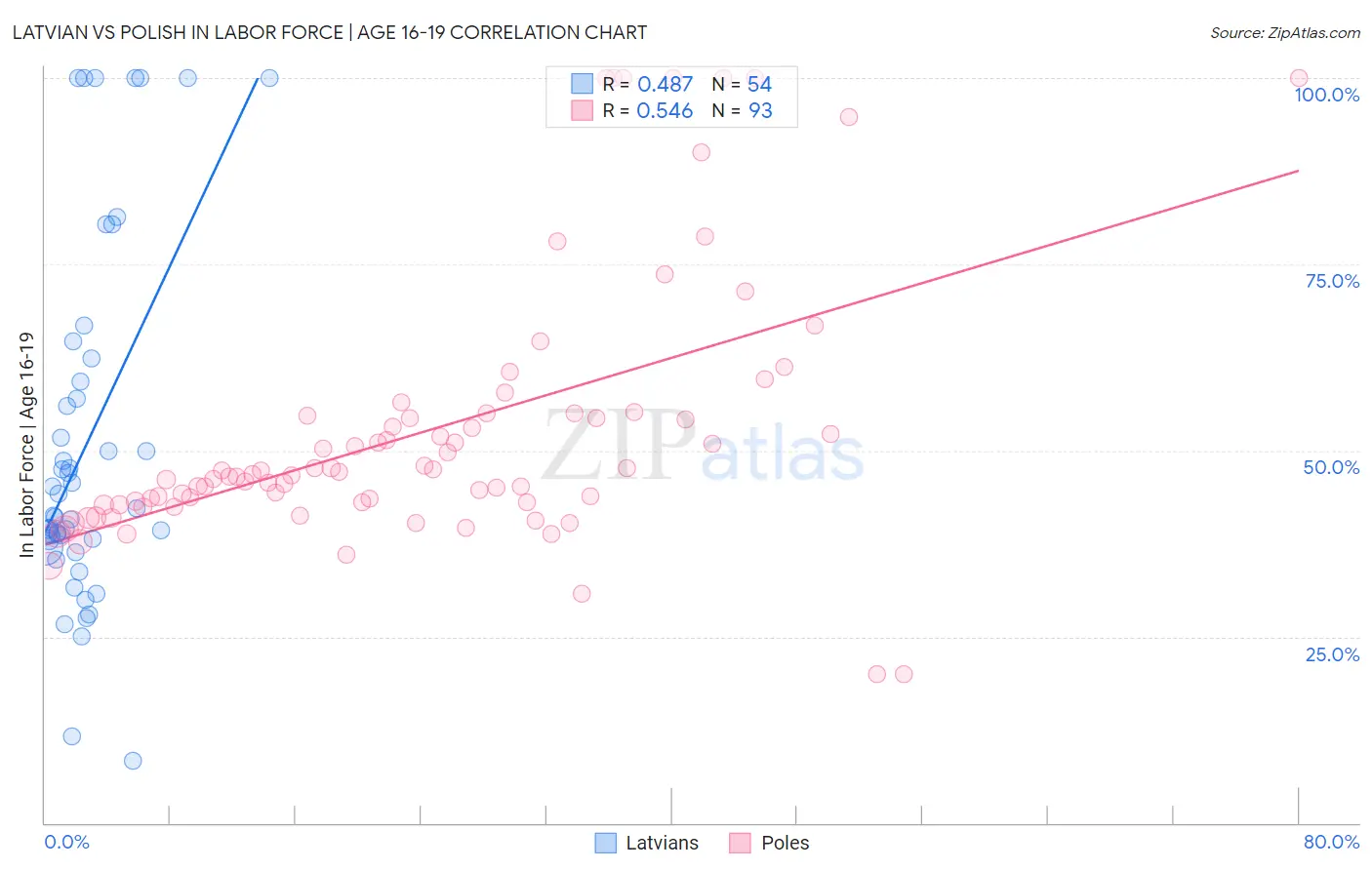Latvian vs Polish In Labor Force | Age 16-19