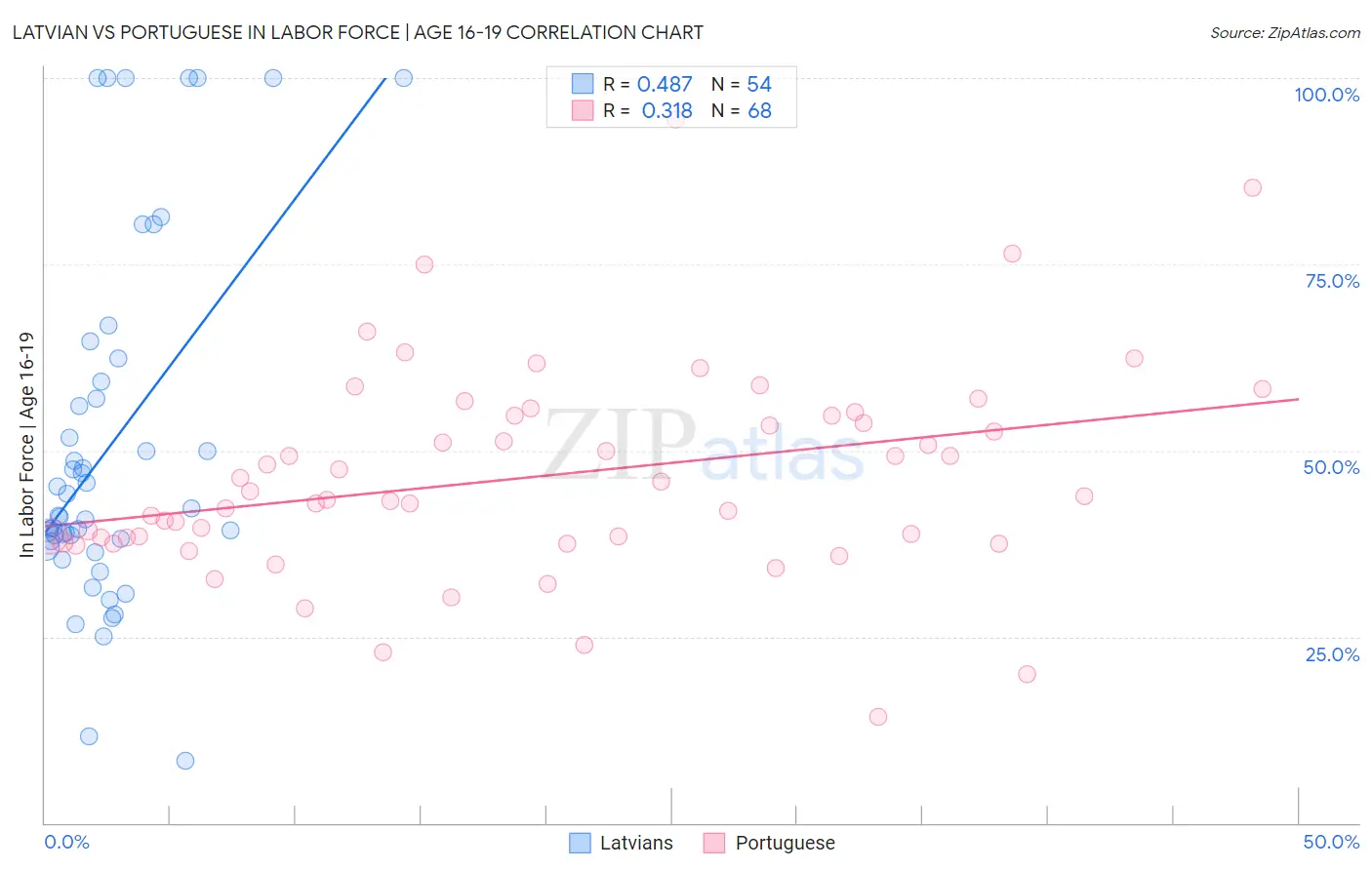 Latvian vs Portuguese In Labor Force | Age 16-19