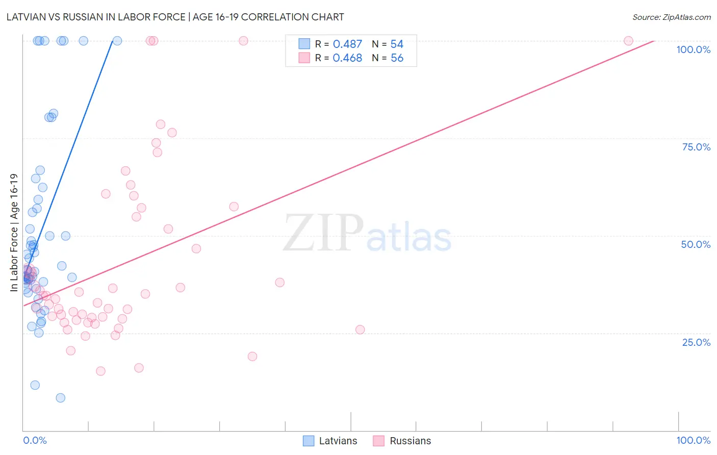 Latvian vs Russian In Labor Force | Age 16-19