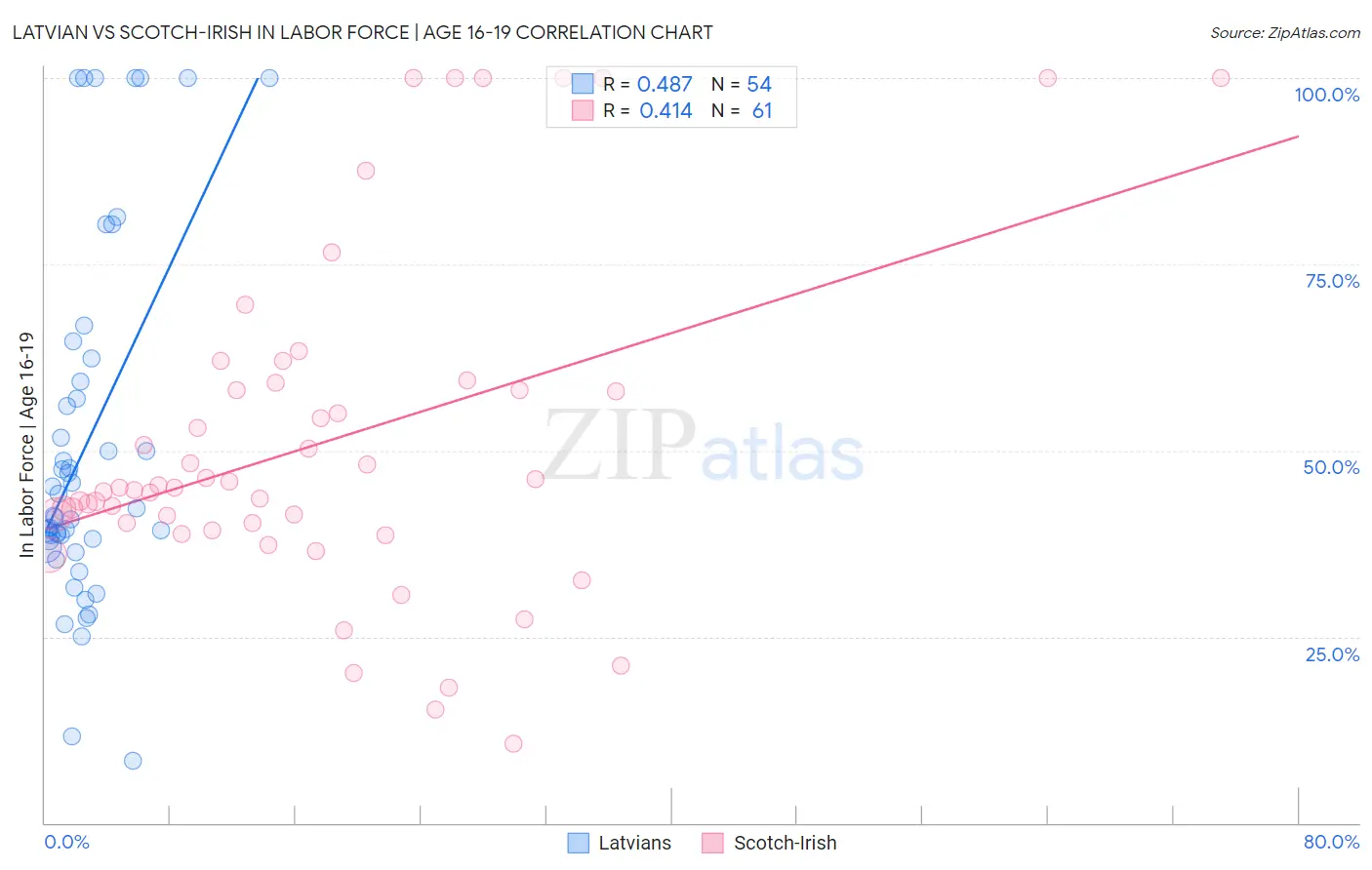 Latvian vs Scotch-Irish In Labor Force | Age 16-19