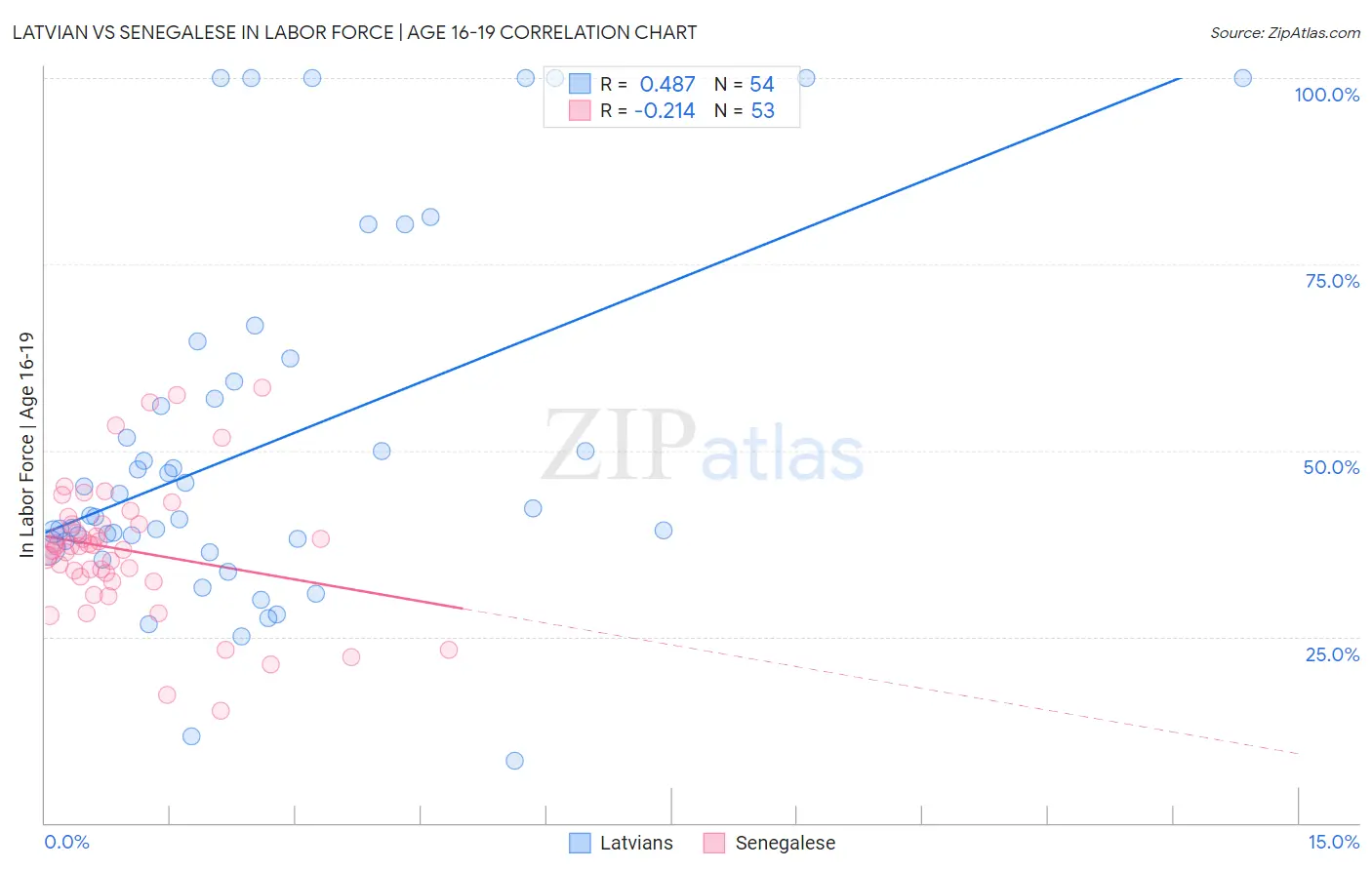Latvian vs Senegalese In Labor Force | Age 16-19