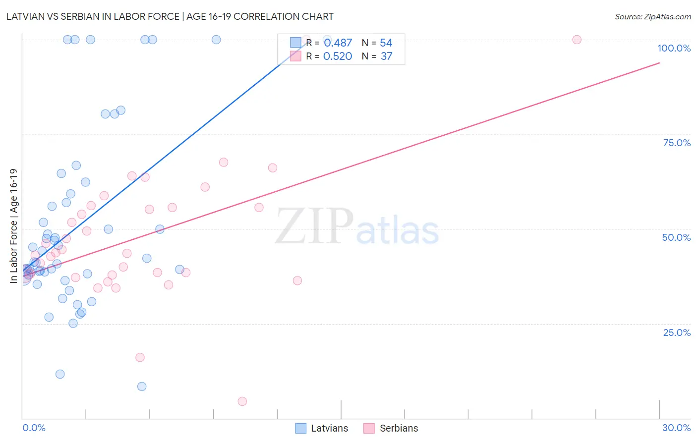 Latvian vs Serbian In Labor Force | Age 16-19