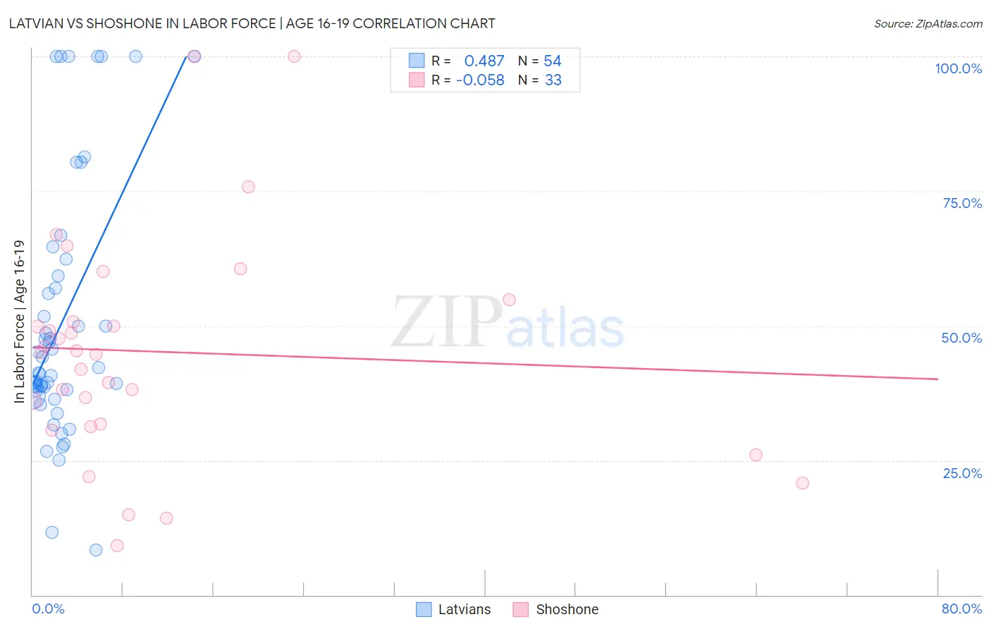 Latvian vs Shoshone In Labor Force | Age 16-19
