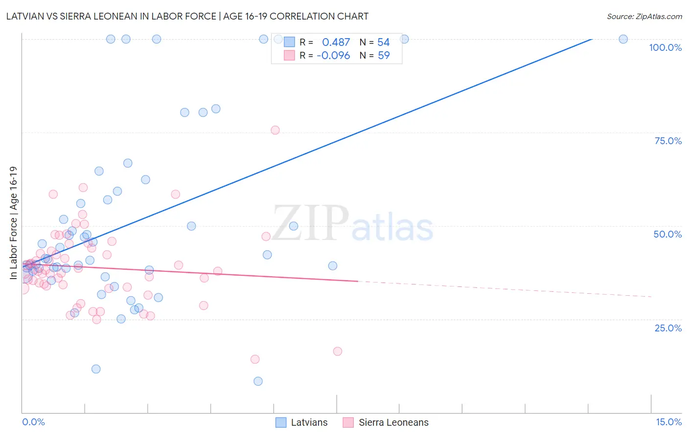 Latvian vs Sierra Leonean In Labor Force | Age 16-19