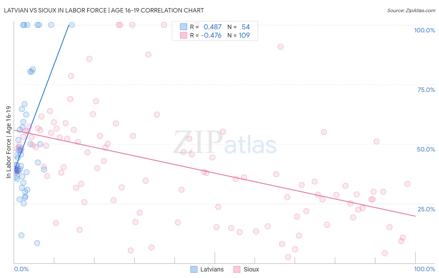 Latvian vs Sioux In Labor Force | Age 16-19