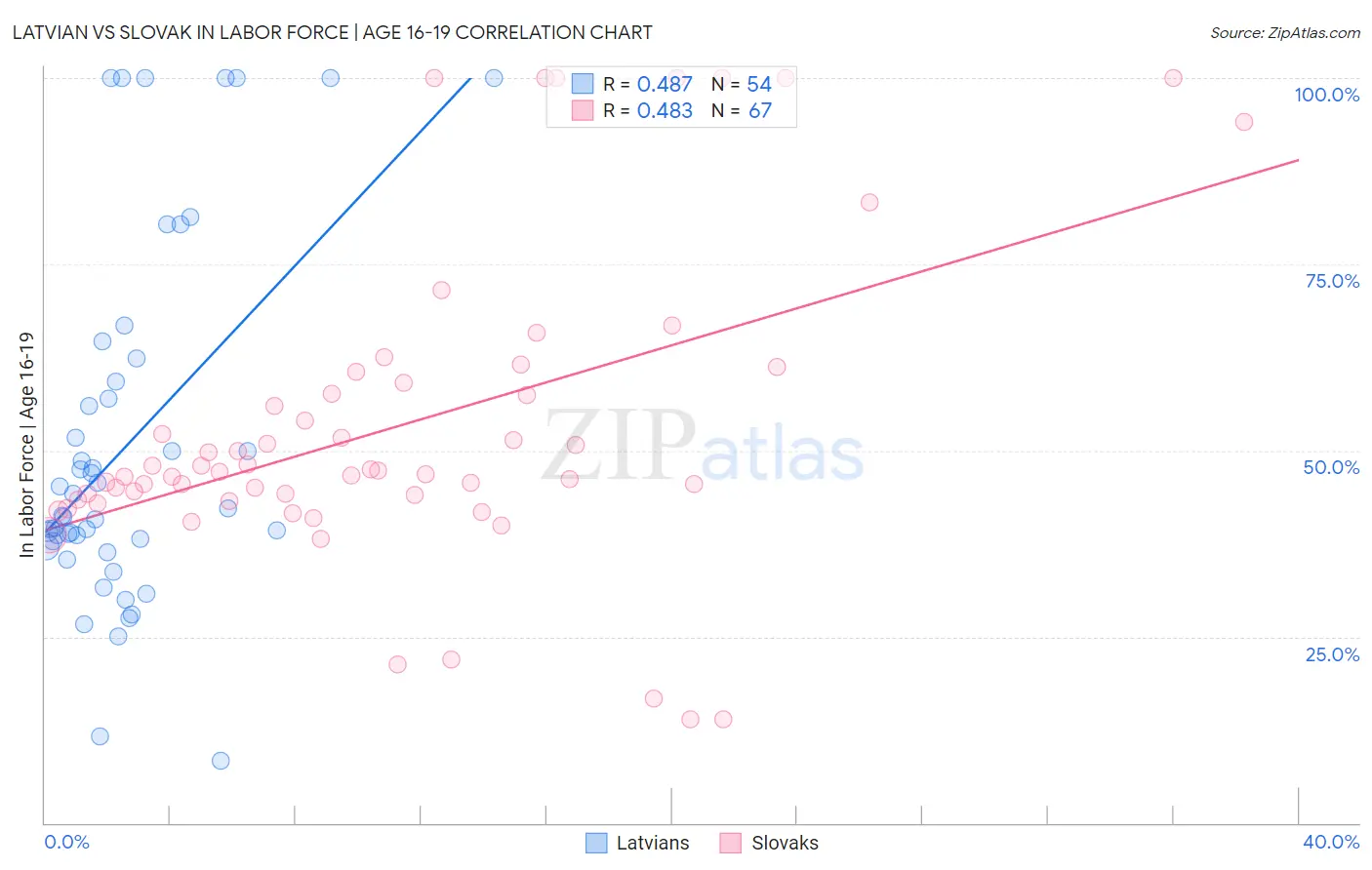 Latvian vs Slovak In Labor Force | Age 16-19