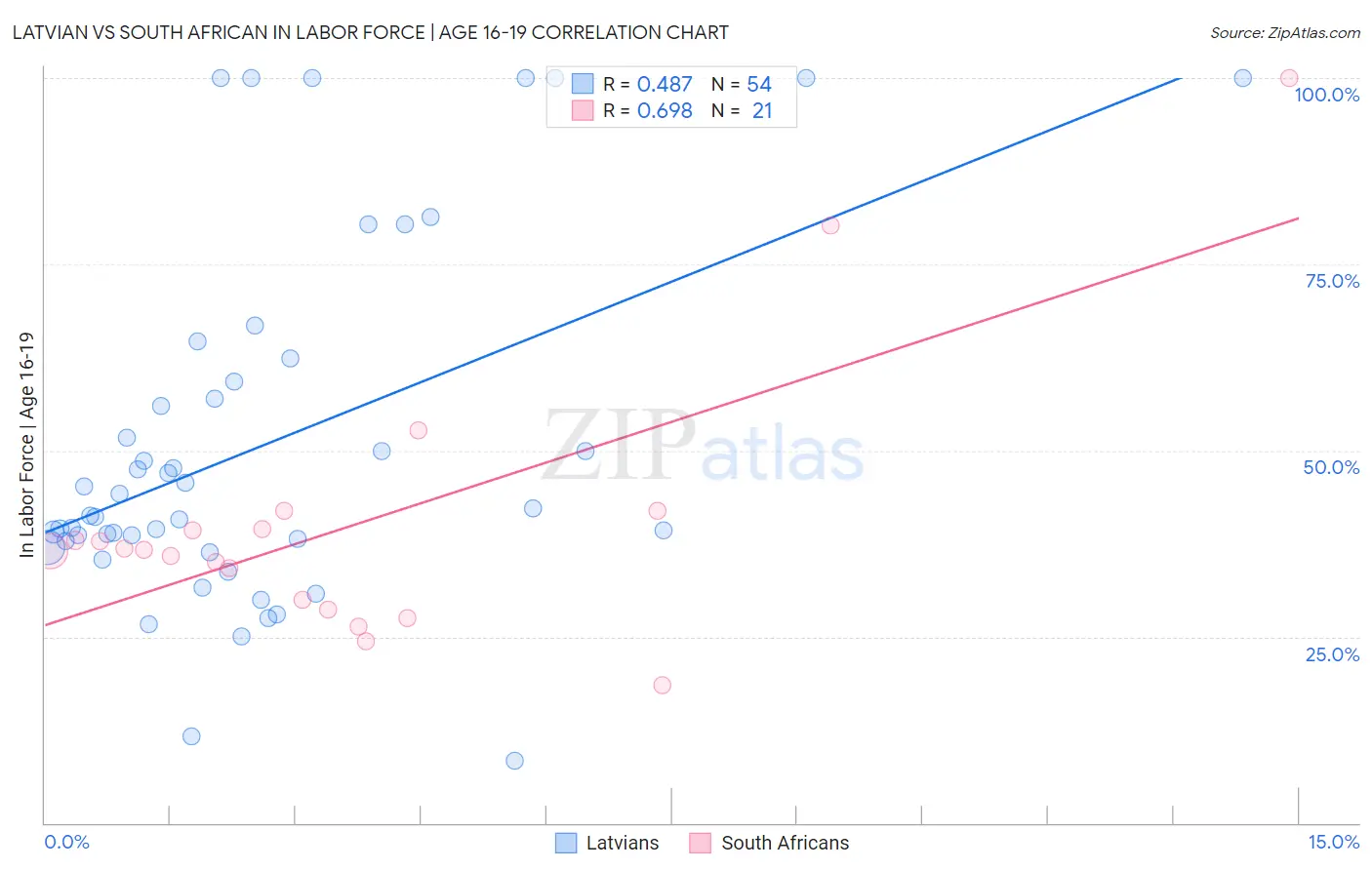 Latvian vs South African In Labor Force | Age 16-19