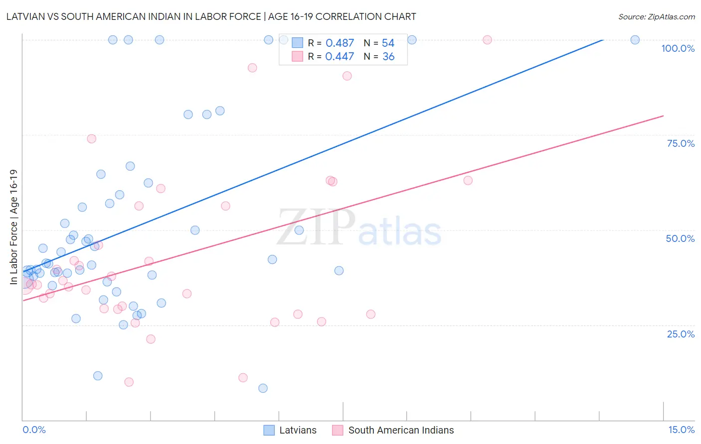 Latvian vs South American Indian In Labor Force | Age 16-19