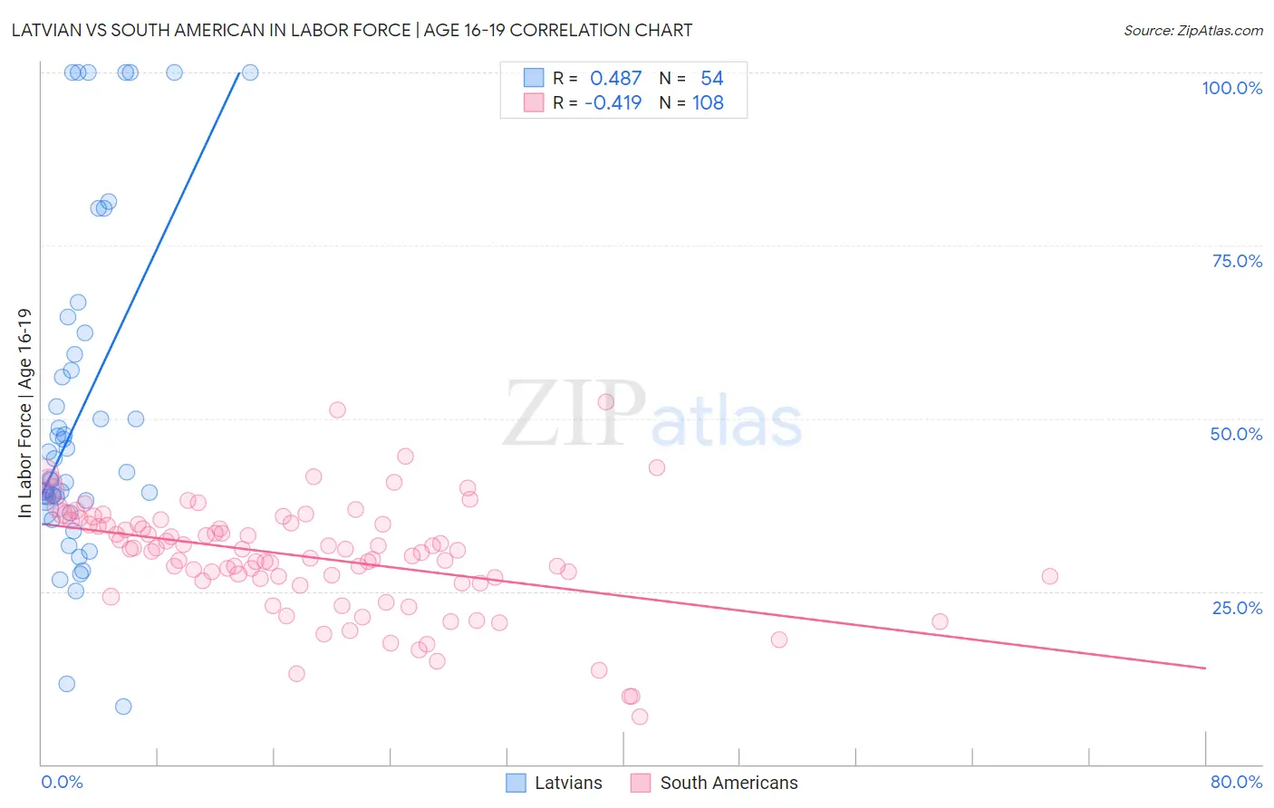 Latvian vs South American In Labor Force | Age 16-19