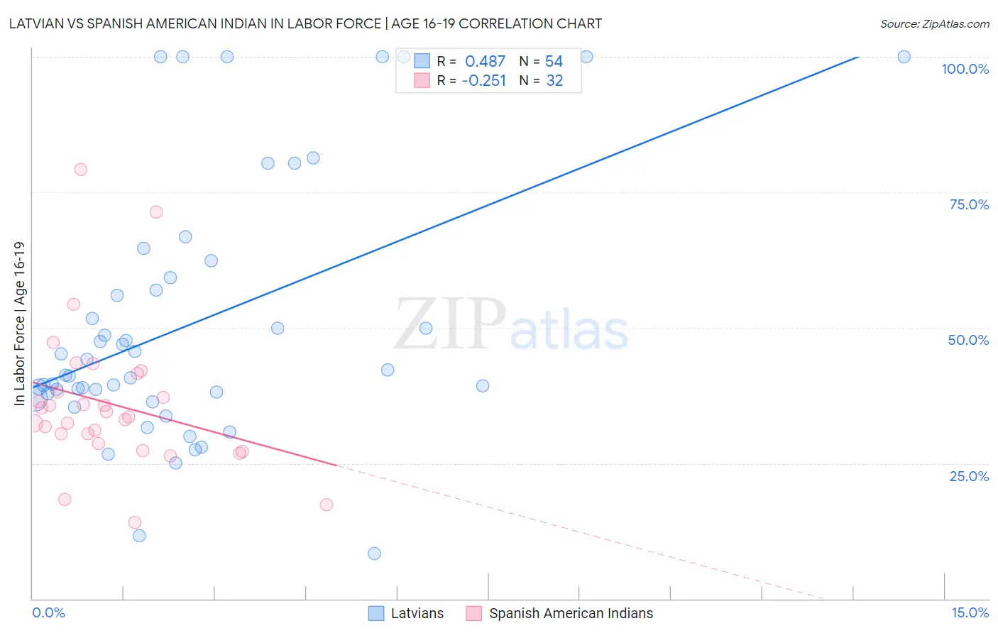 Latvian vs Spanish American Indian In Labor Force | Age 16-19