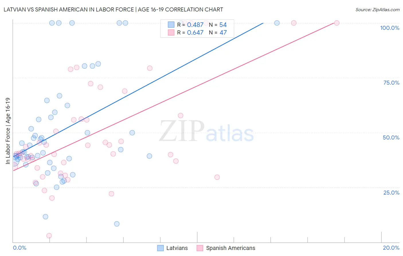 Latvian vs Spanish American In Labor Force | Age 16-19