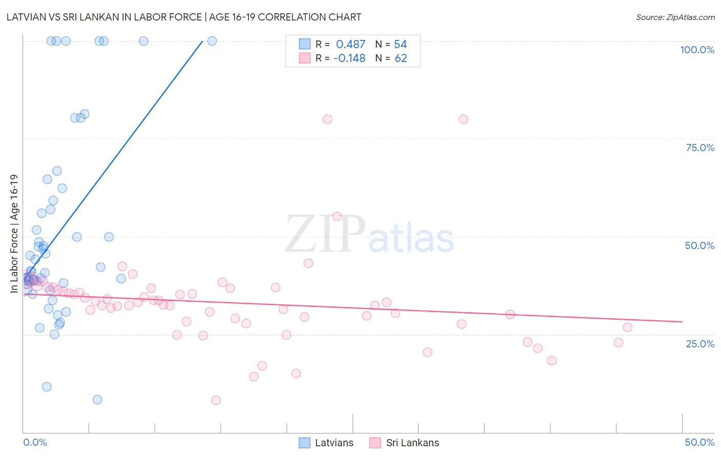 Latvian vs Sri Lankan In Labor Force | Age 16-19