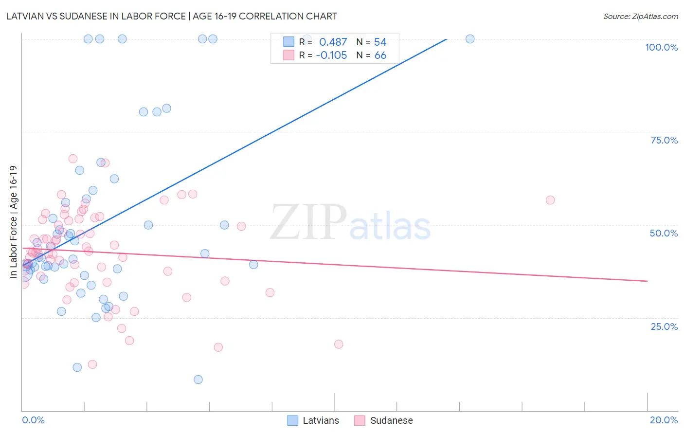 Latvian vs Sudanese In Labor Force | Age 16-19
