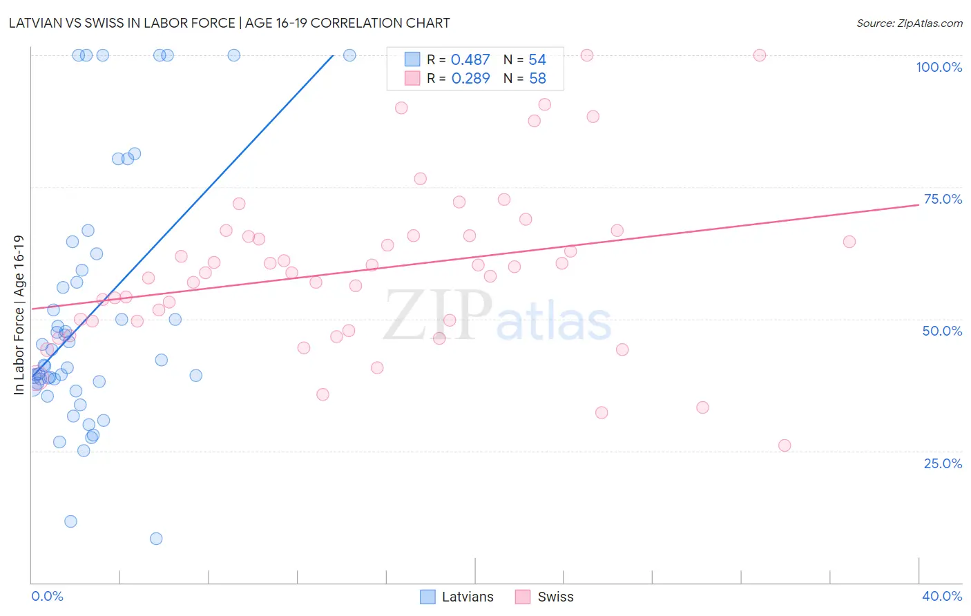 Latvian vs Swiss In Labor Force | Age 16-19