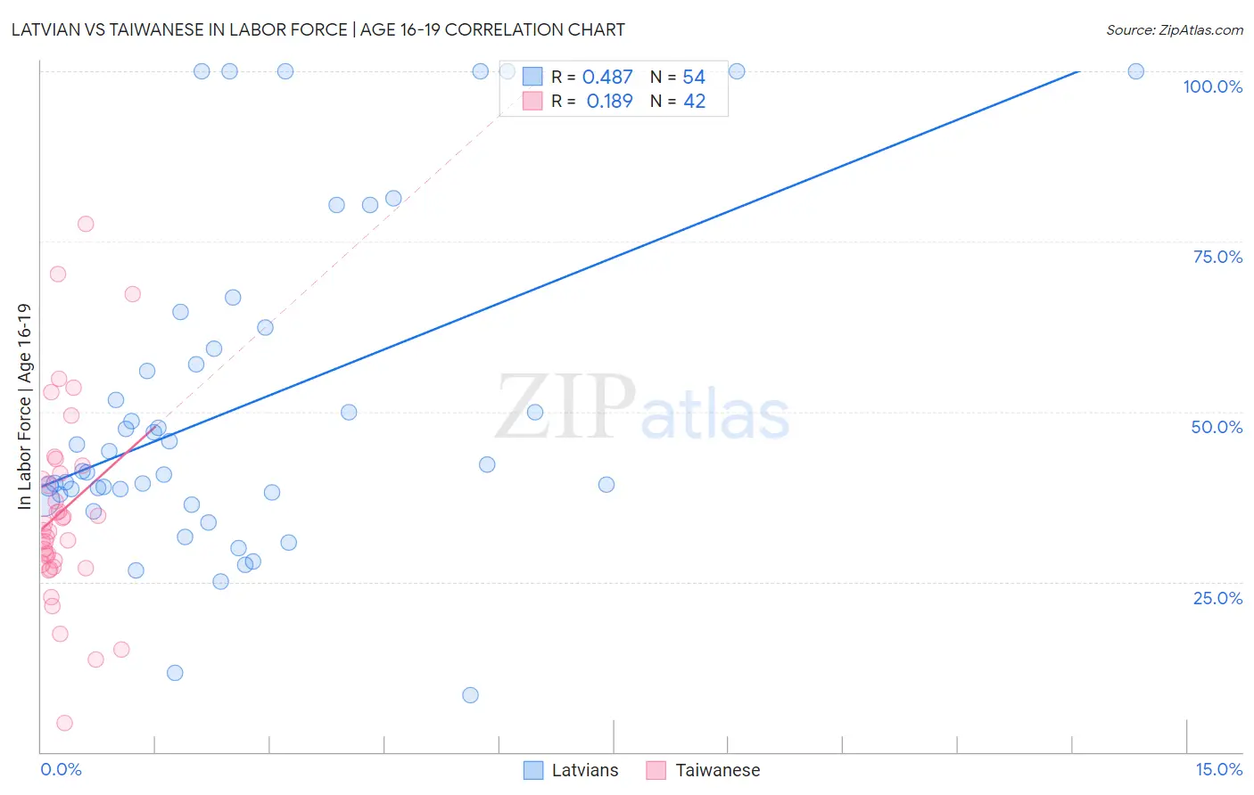 Latvian vs Taiwanese In Labor Force | Age 16-19