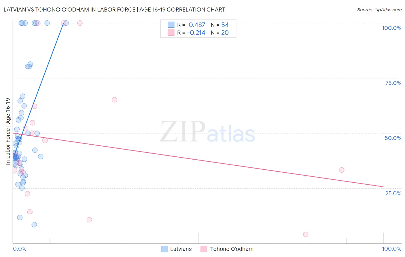 Latvian vs Tohono O'odham In Labor Force | Age 16-19