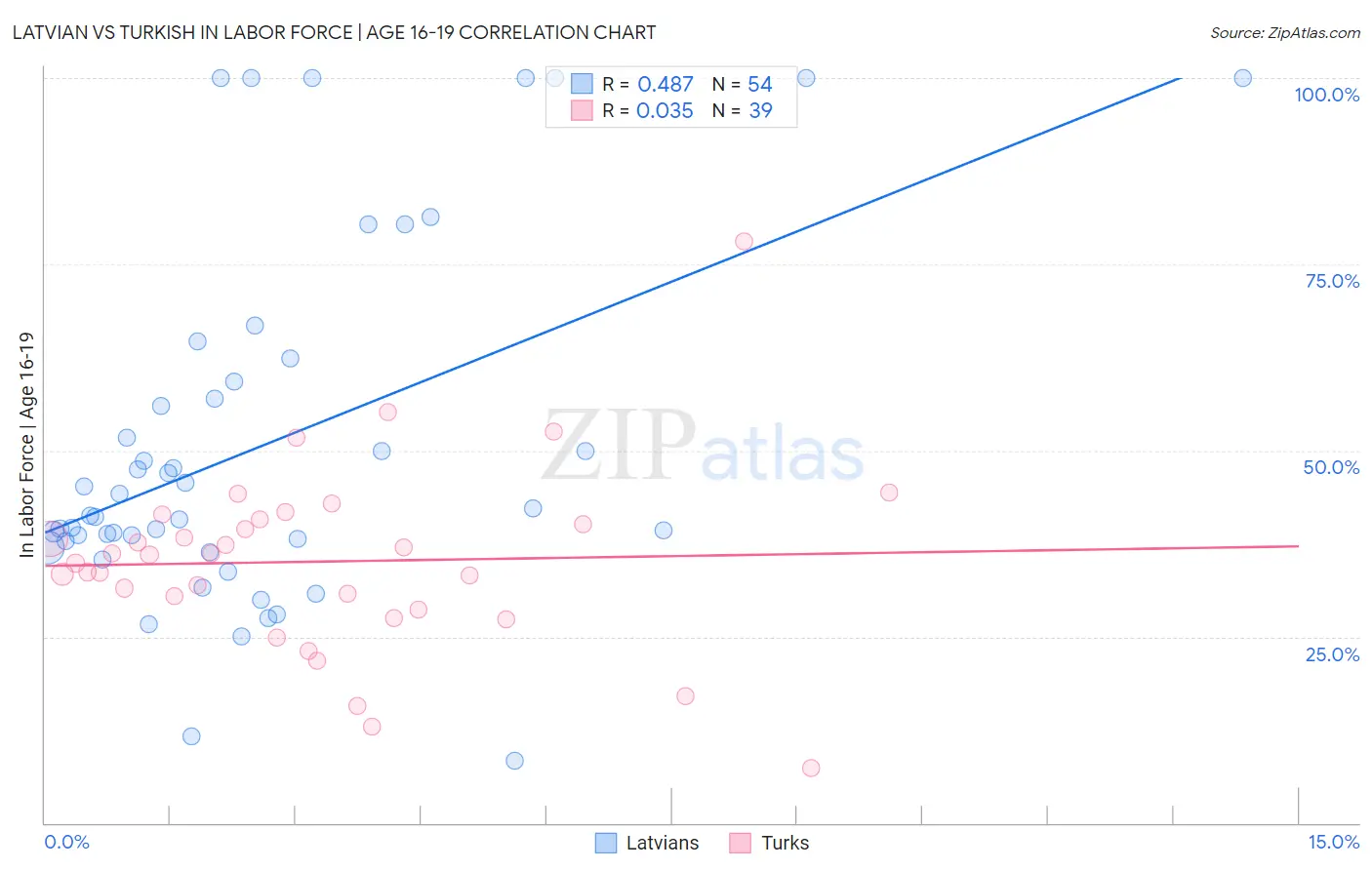 Latvian vs Turkish In Labor Force | Age 16-19